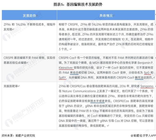 世界首次！美國生物技術公司宣布“復活”已滅絕萬年恐狼：三只恐狼幼崽由家犬【附基因編輯技術發(fā)展趨勢分析】(圖3)